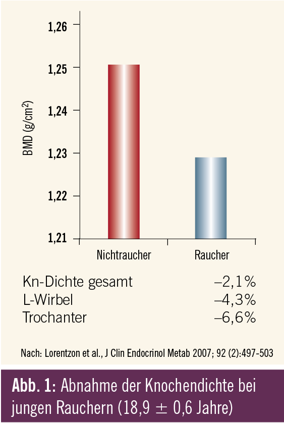 Rauchen verlieren Gewicht, sobald es heilt